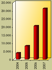 Visitor statistics 2004 - 2007