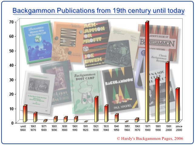 Neuerscheinungen von Backgammonbchern vom 19. Jh. bis heute